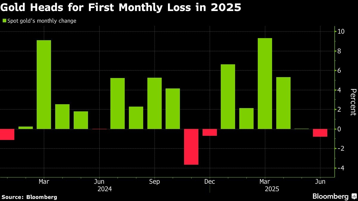 Gold Extends Decline as Traders Weigh Progress on US Trade Deals