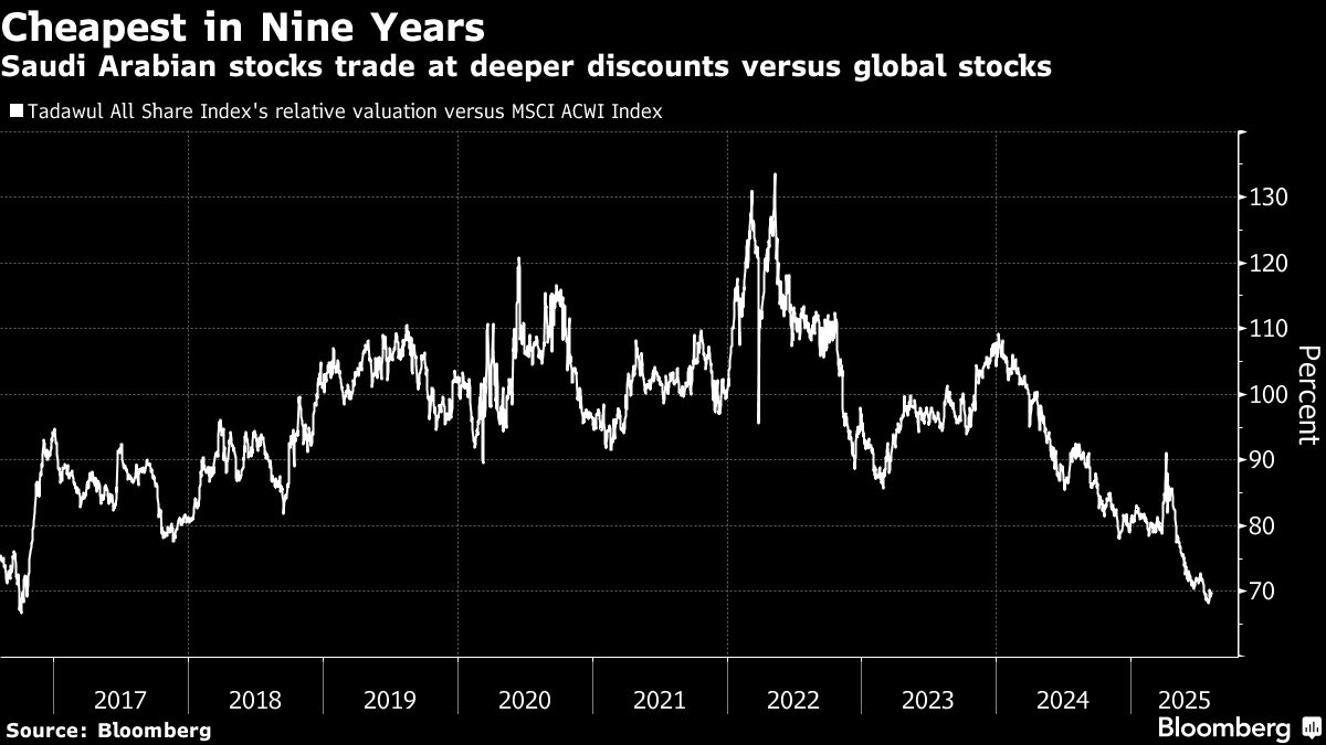 Cheap Stocks and Market Reforms Draw Foreigners to Saudi
