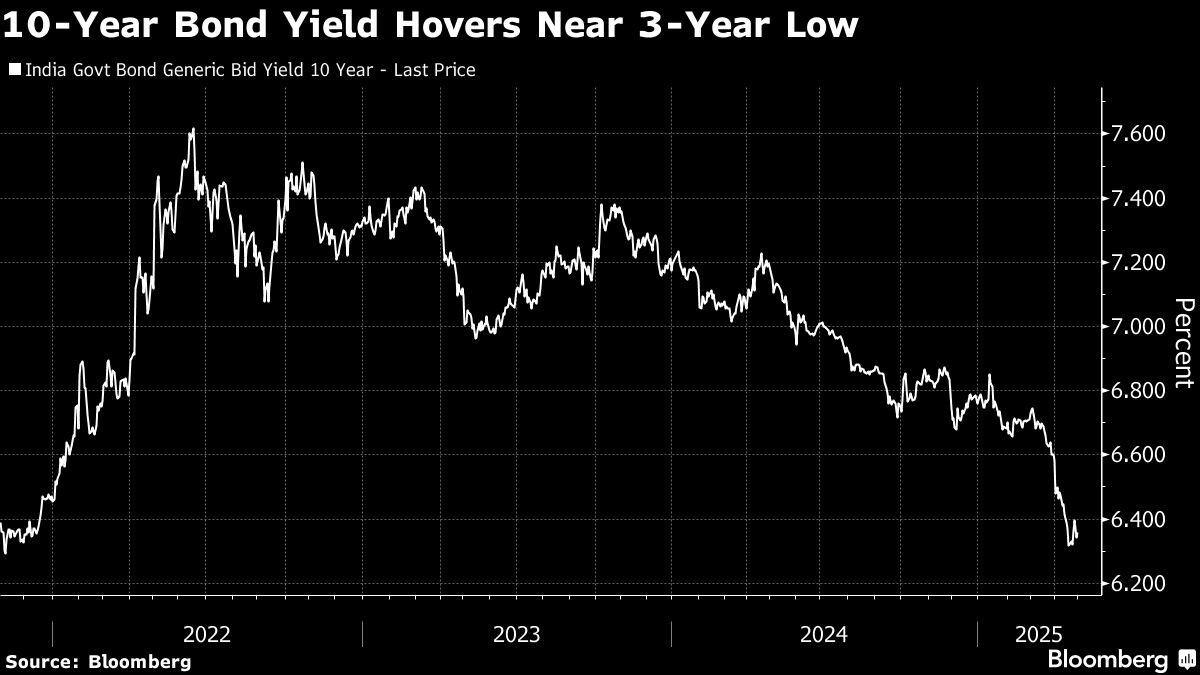 India's Top Bond Fund Says Rally Is Peaking Despite Dovish Mood