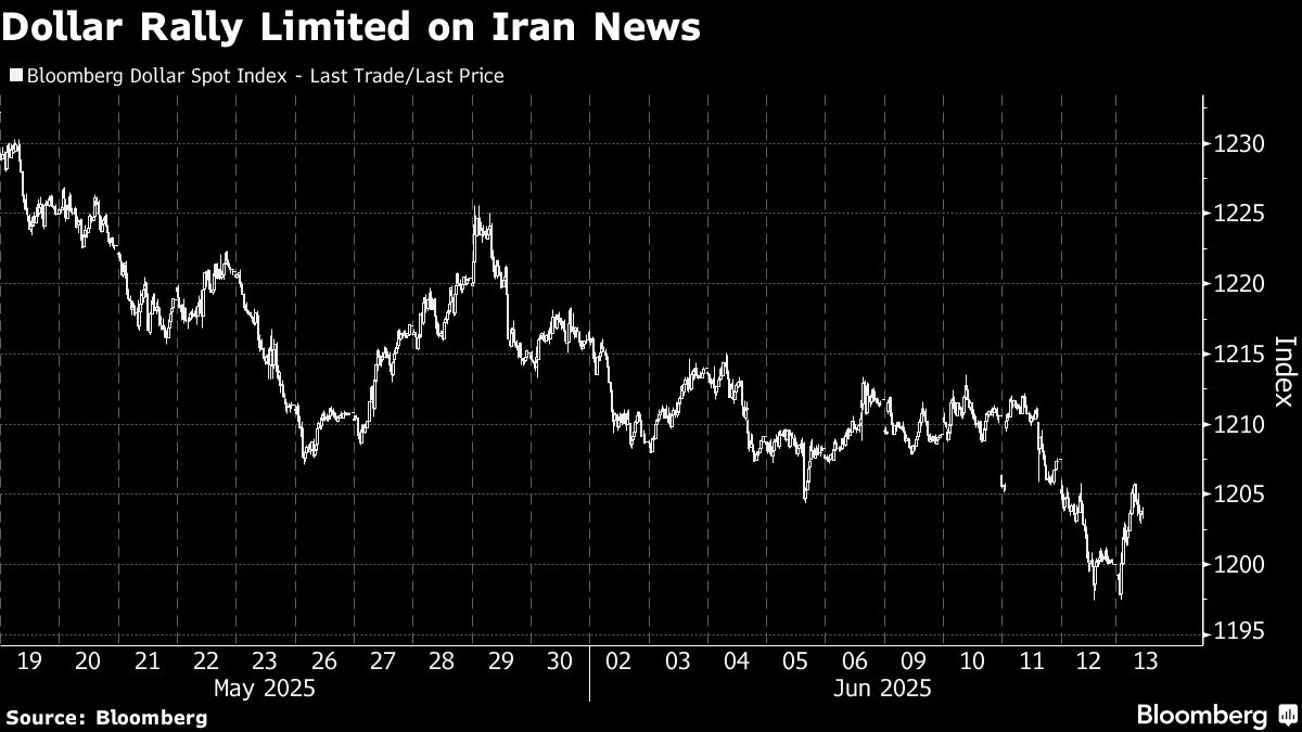 Dollar's Haven Status Faces a Key Test After Israel Strikes