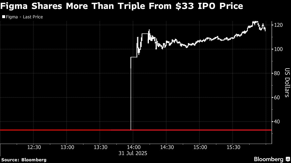 Figma's 250% IPO Pop Gives It Edge in Creative AI Software Fight