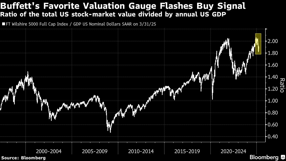Warren Buffett's favorite valuation indicator flashes buy signal