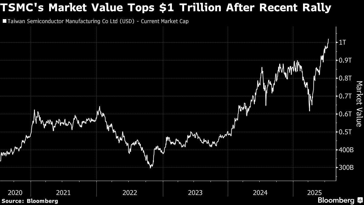 TSMC Joins Trillion-Dollar Club on Optimism Over AI Demand
