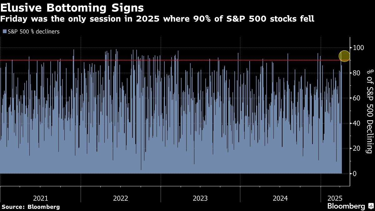 Traders Seek Elusive Market Bottom as Tariffs Hammer S&P 500