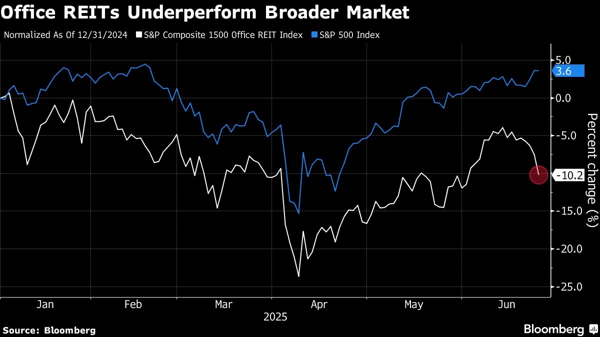 Mamdani's Rent-Freeze Agenda Sparks Slide in NYC-Linked REITs