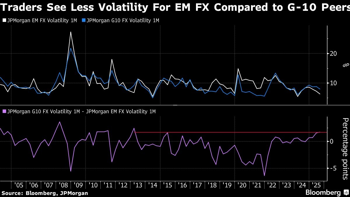 Carry Traders Ramp Up Bets in Emerging Markets as Fed Cuts Loom