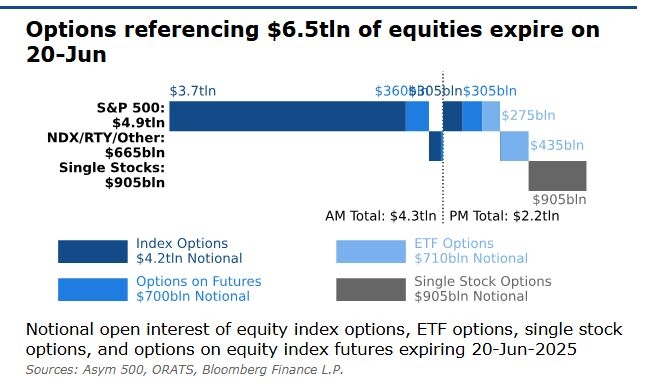 A $6.5 Trillion ‘Triple Witching' Heralds Return to Volatility