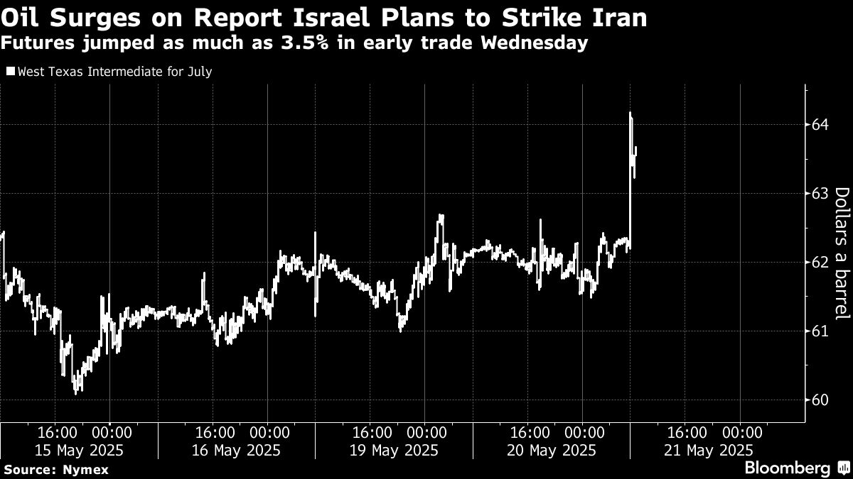 Oil Surges on Report That Israel Is Preparing to Strike Iran