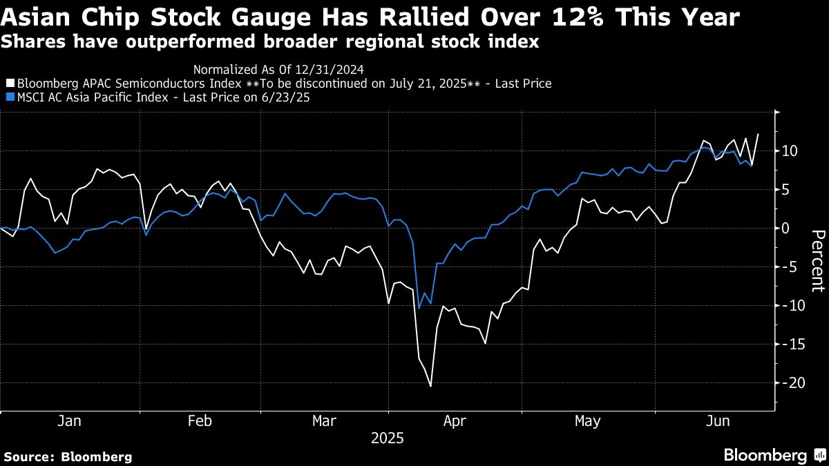 JPMorgan Sees Asian Tech Stocks Gaining Another 15-20% This Year