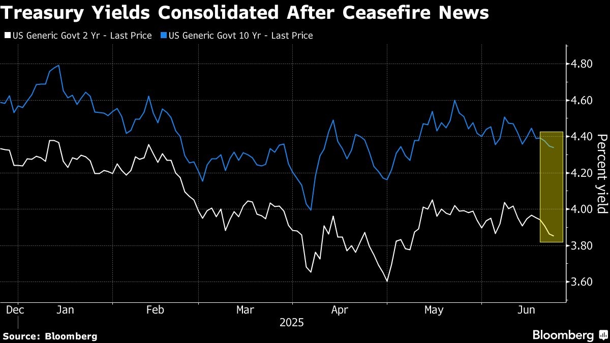 Fiscal Jitters Return to Treasuries as Middle East Risks Ease