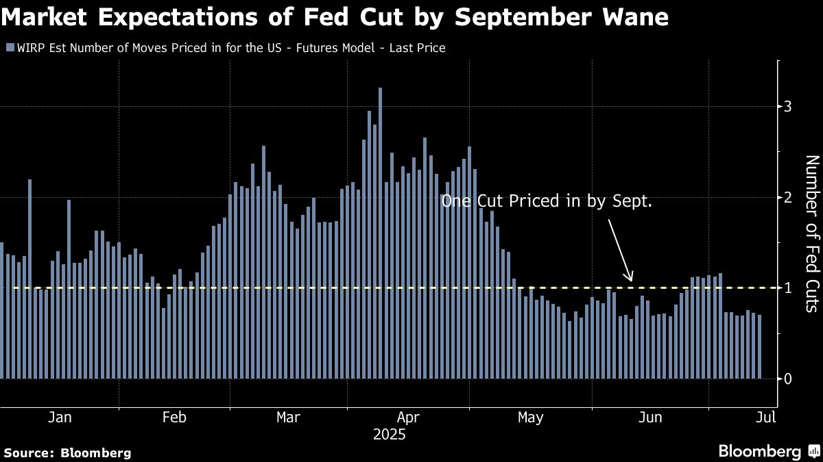 Bond Traders Cast Doubt on September Fed Cut Before Key CPI Data