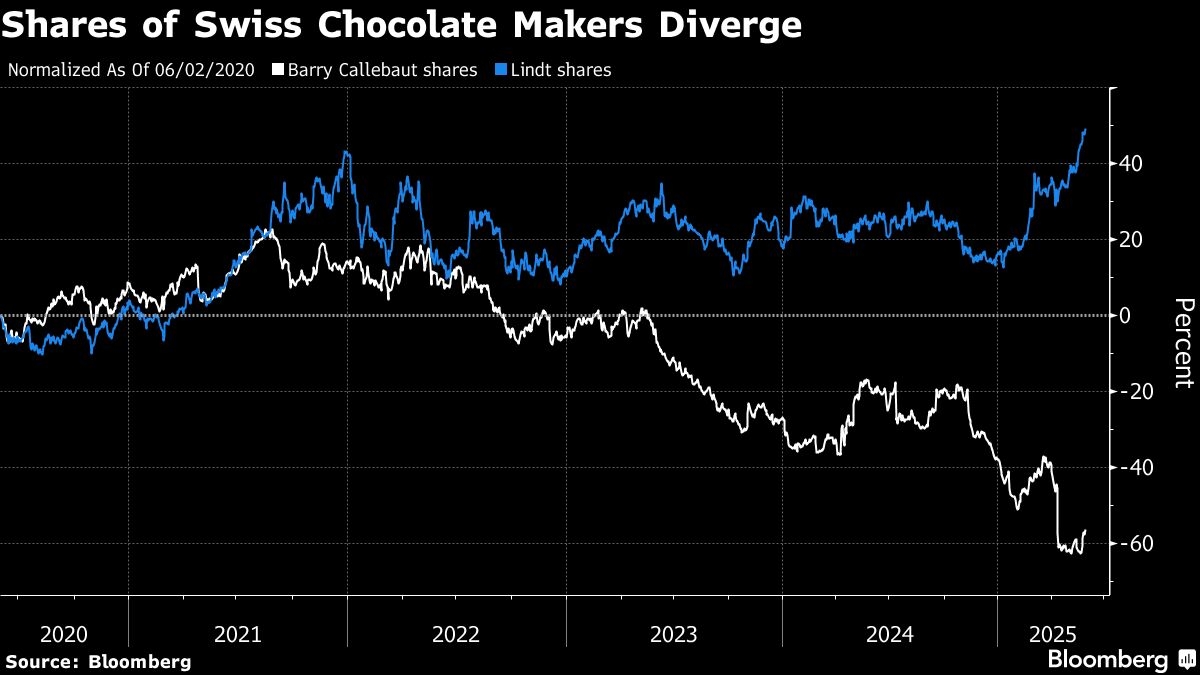 Swiss Chocolate Stocks Diverge as High Cocoa Prices Take Toll