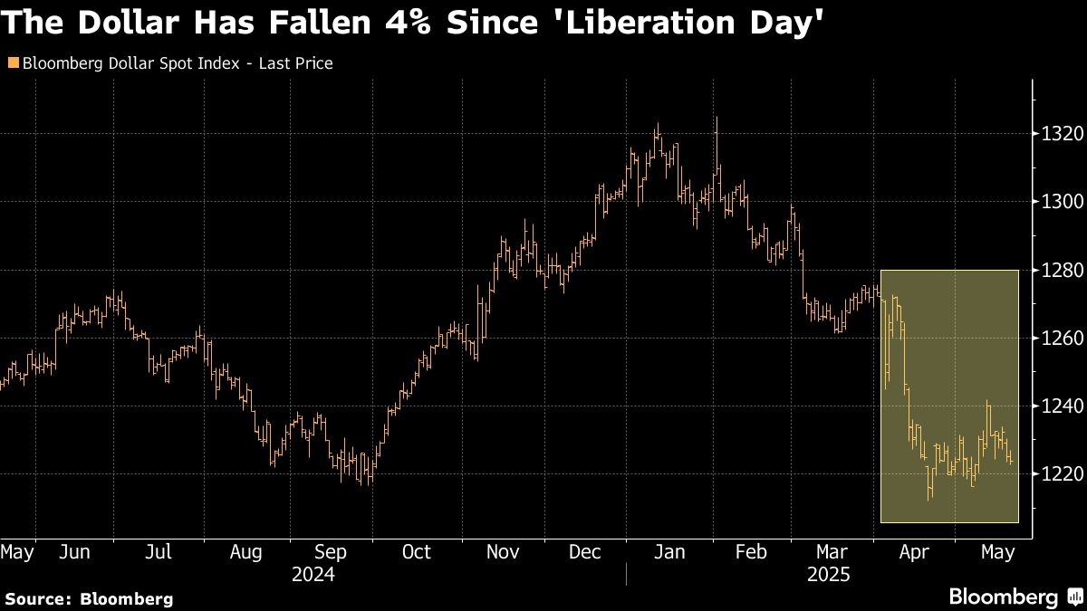 Citi Sees Weaker Dollar After G-7 Meeting as US Softens Tariffs