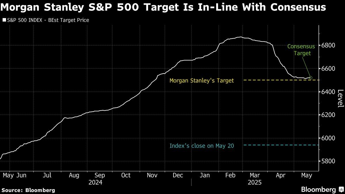 US Stocks to Power Global Rally, Morgan Stanley Strategists Say