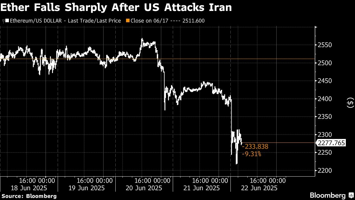Bitcoin Drops Below $100,000 After US Strikes Iran Nuclear Sites