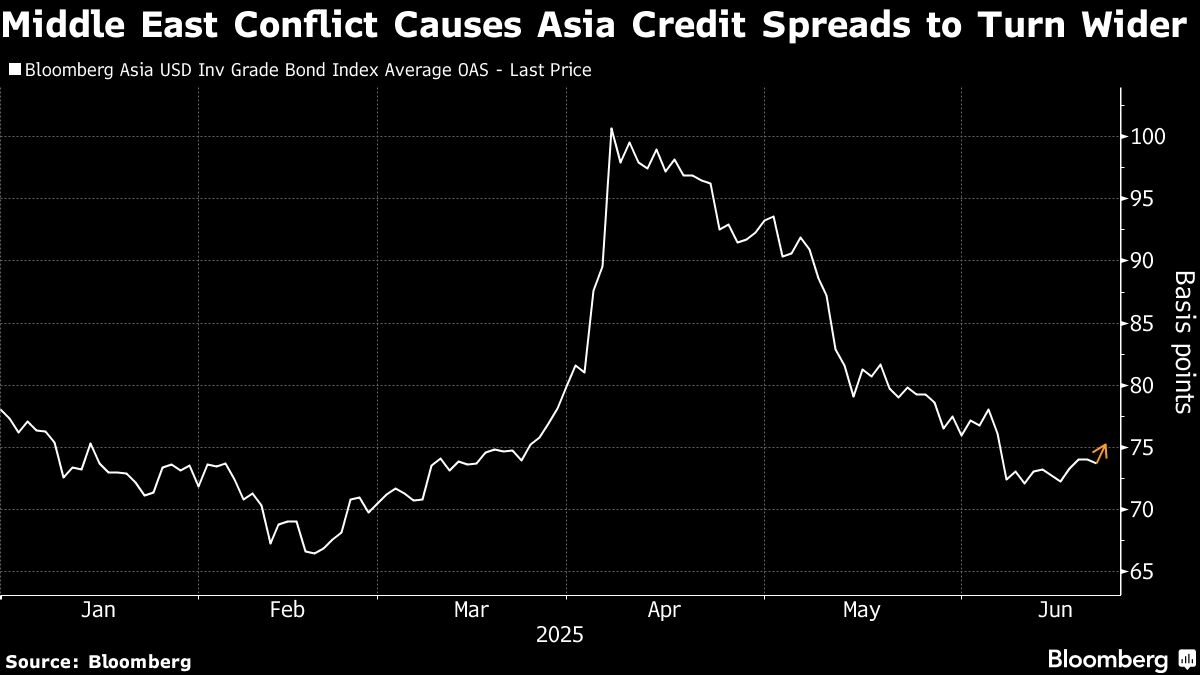 Firms Wary of Market Chaos Are Selling Debt Before Iran Reacts