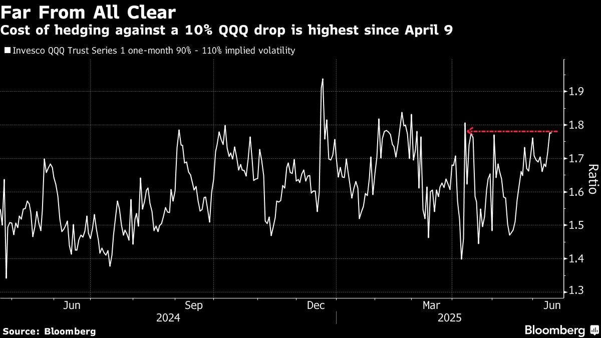 Big Tech's Furious Rally Forces Options Pros to Line Up Hedges