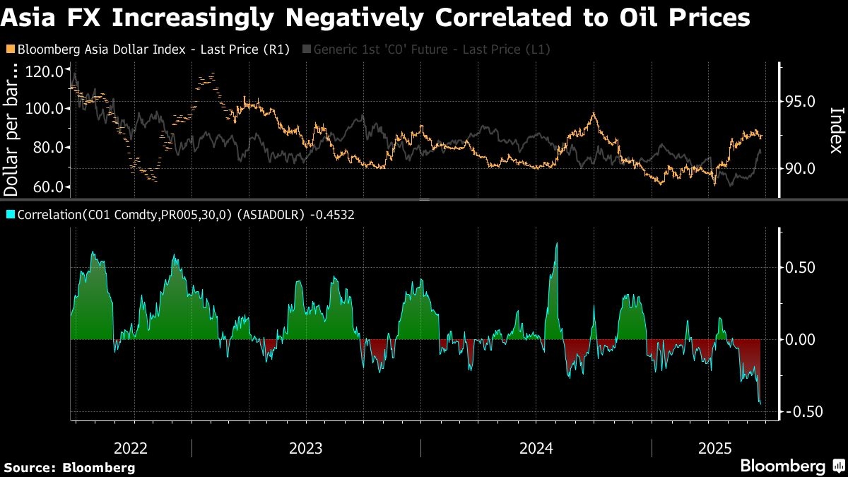 Emerging Assets Drop as US Strike on Iran Fans Worries About Oil