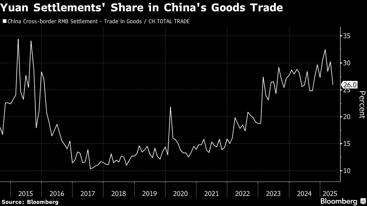 China Seizes Moment to Globalize Yuan as Dollar Doubts Mount