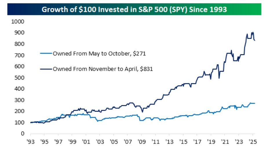 Old Wisdom of ‘Sell in May' Back in Focus as Stock Market Churns