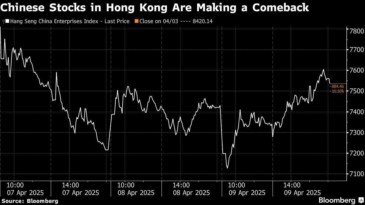 Chinese Stocks Bounce Back as Traders Bet on Fresh Stimulus