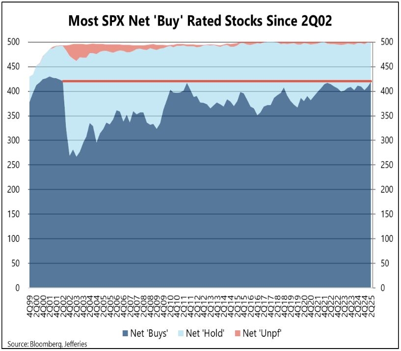 Analysts' Bullish Reviews Mask Weak Conviction in US Stock Rally