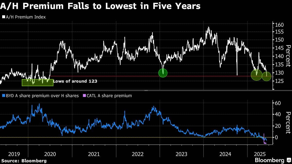 Chinese Stocks' Premium Over Hong Kong Peers Drops to 5-Year Low