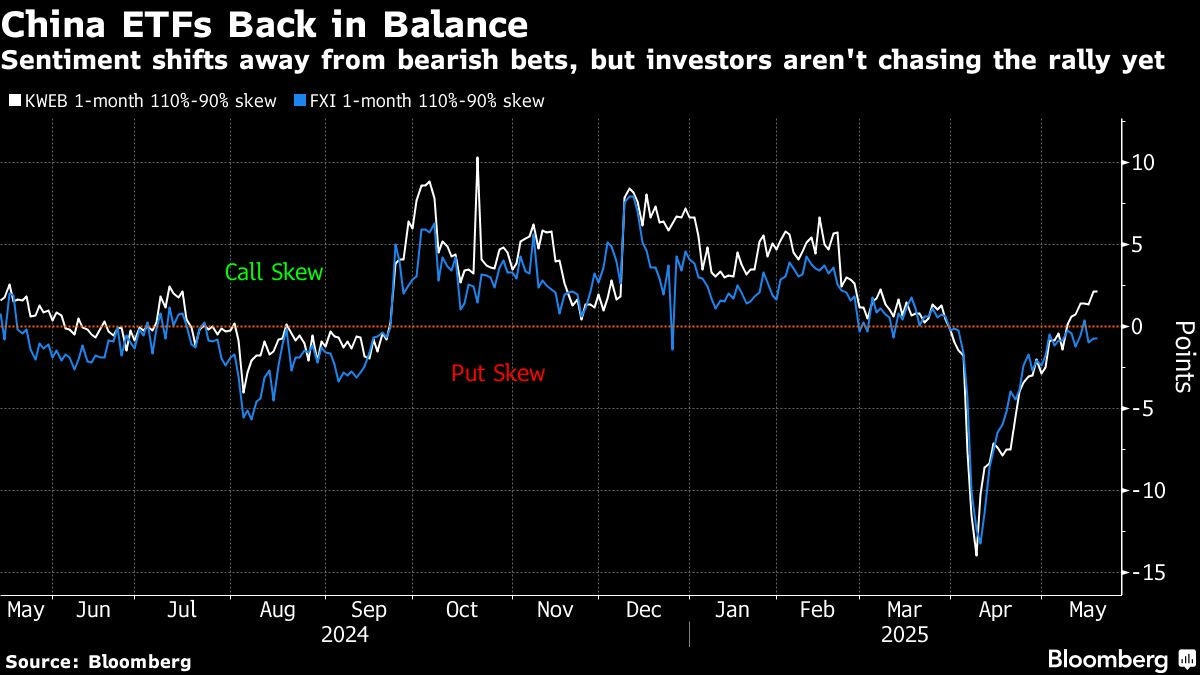 Options Traders Wary of Trump Treat China Rally With Caution