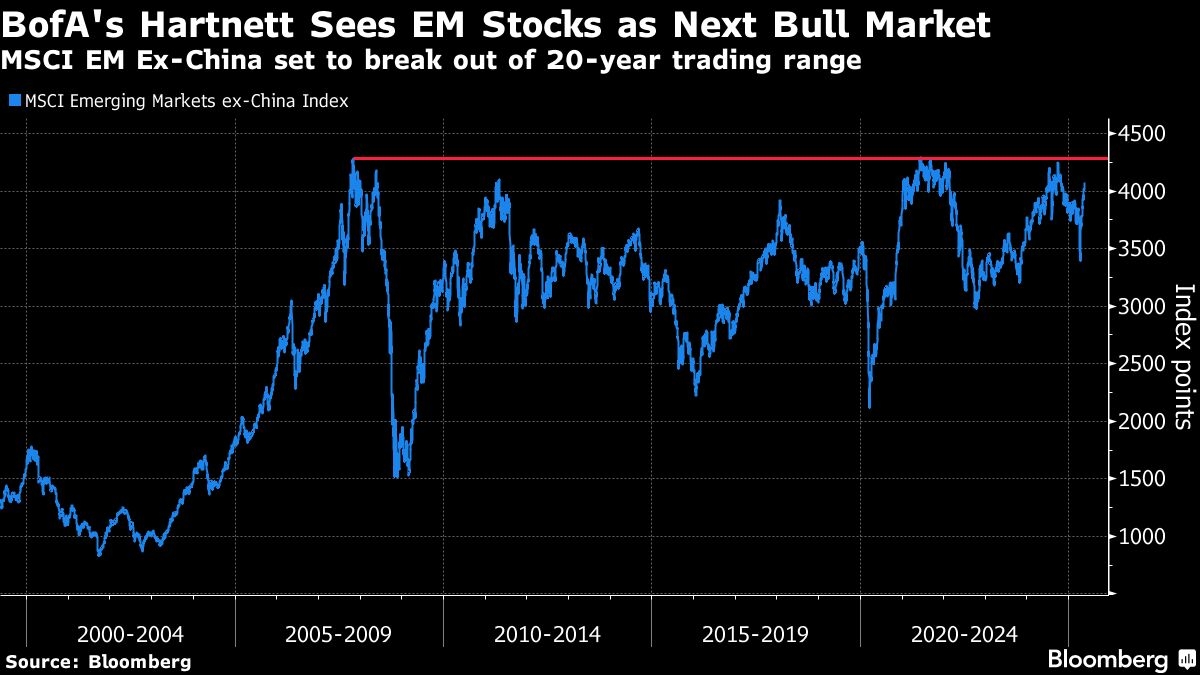 BofA's Hartnett Says EM Stocks Will Outperform Everything Else