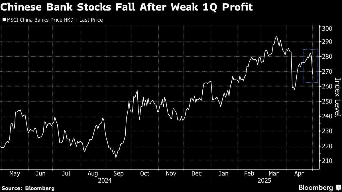 Chinese Bank Shares Slump as Earnings Show Margin, Profit Pain