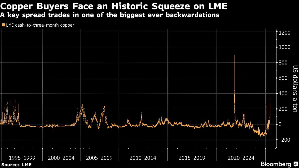Copper Faces Historic Squeeze With LME Stockpiles Depleting Fast