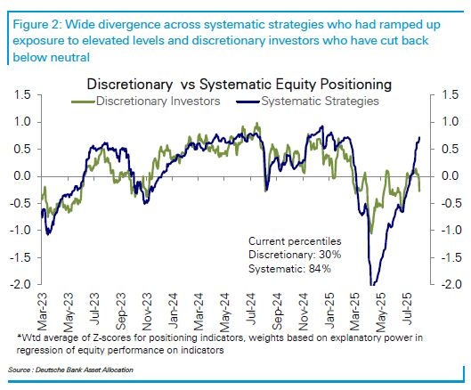 Computer-Driven Traders Are Bullish on Stocks, Humans Are Bears