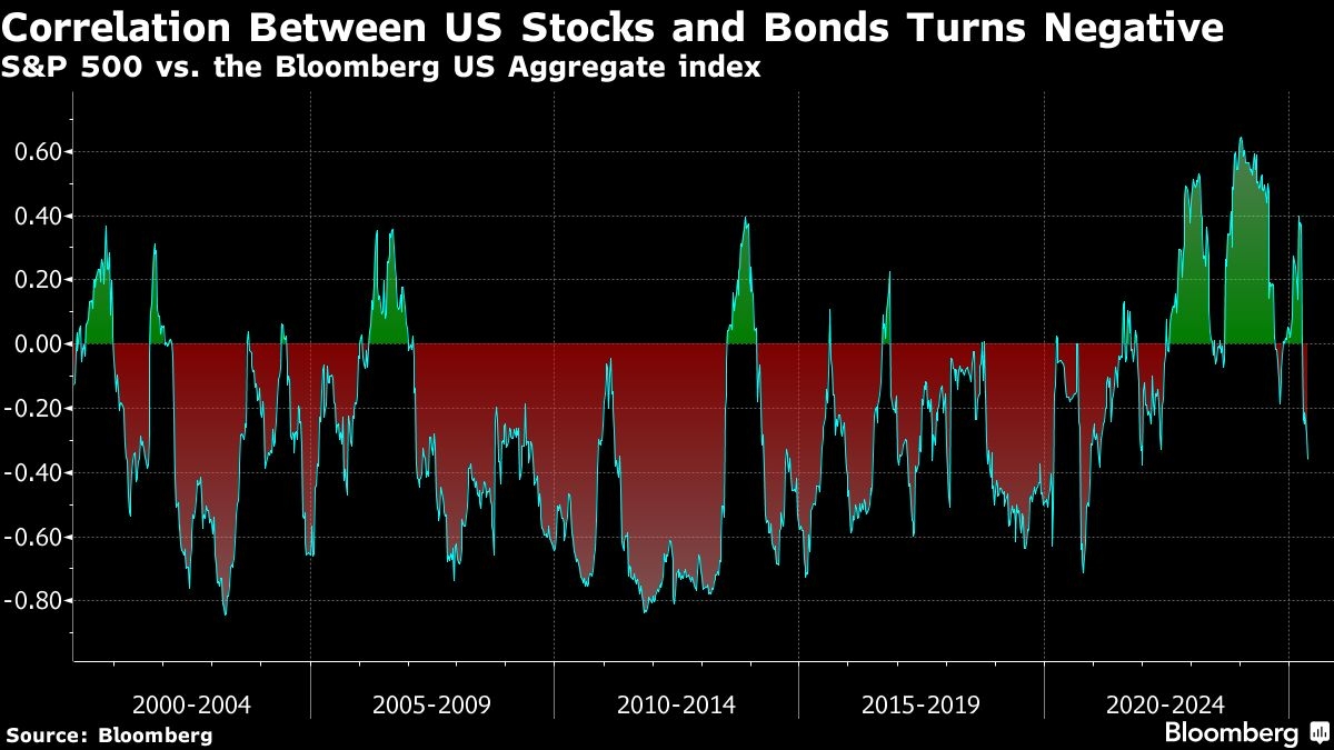 Long-Bond Revolt Pressures 60/40 Comeback in Chaotic Market