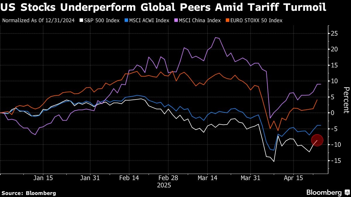 Jefferies' Wood Says Best Over for US Stocks, Sees More Losses
