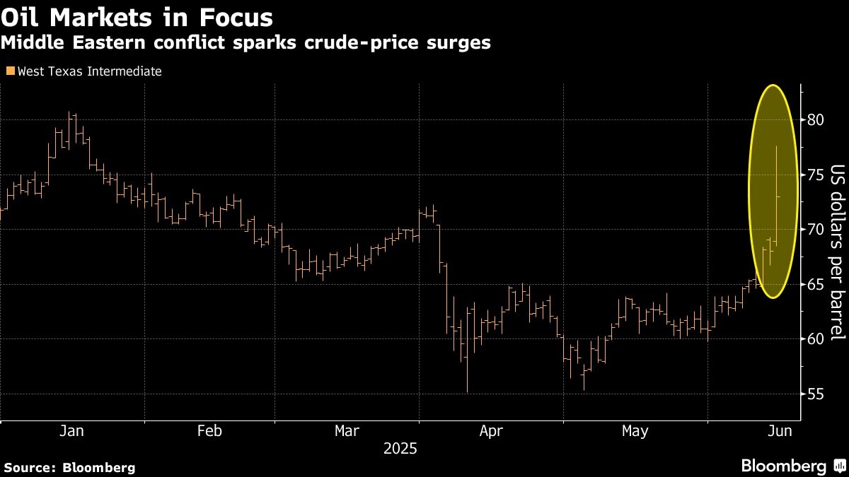 Mounting Israel-Iran Conflict Amps Up Geopolitical Market Risks