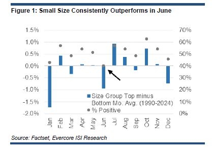 ‘So Bad It's Good': Buying Window Opens for Battered Small Caps