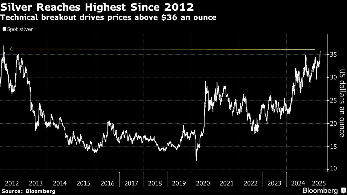 Gold's Cheaper Precious Metals Peers Surge to Multi-Year Highs