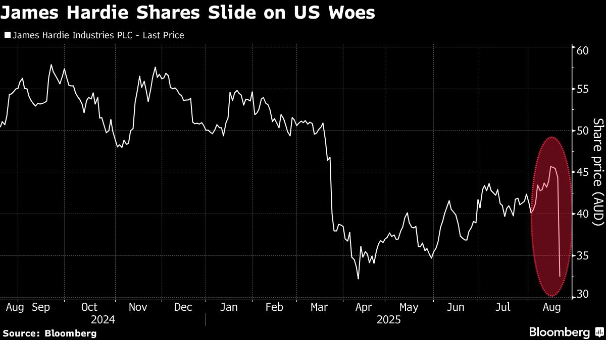 James Hardie Shares Sink 30% After Warning on US Housing Demand
