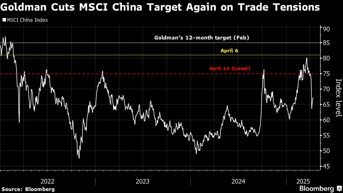 Goldman Cuts Targets on China Stocks for Second Time This Month