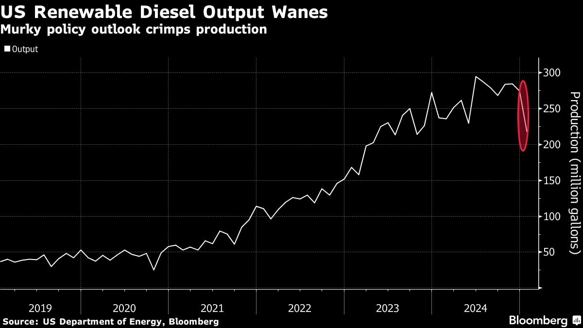 Farmers Press Trump for Biofuels Boost to Counter Tariff Losses