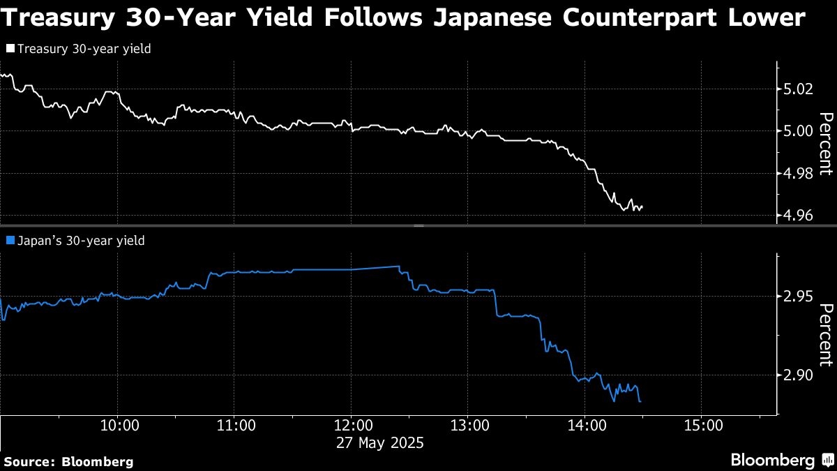 Treasuries Rally With Japan Bonds as MOF News Boosts Sentiment