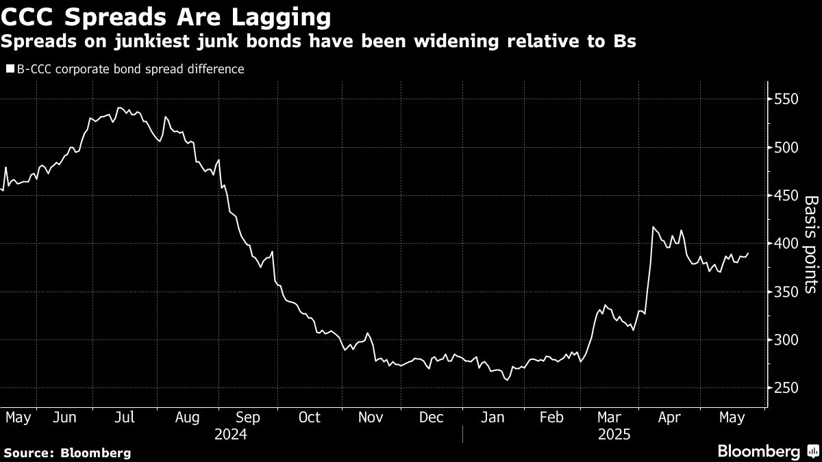Junkiest Junk Is Offering a Warning Sign for Debt