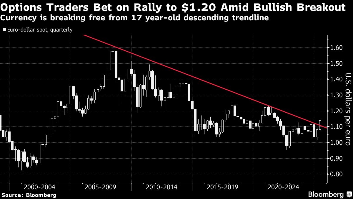 The Euro Is Emerging as Alternative Safe Haven Along With Bunds