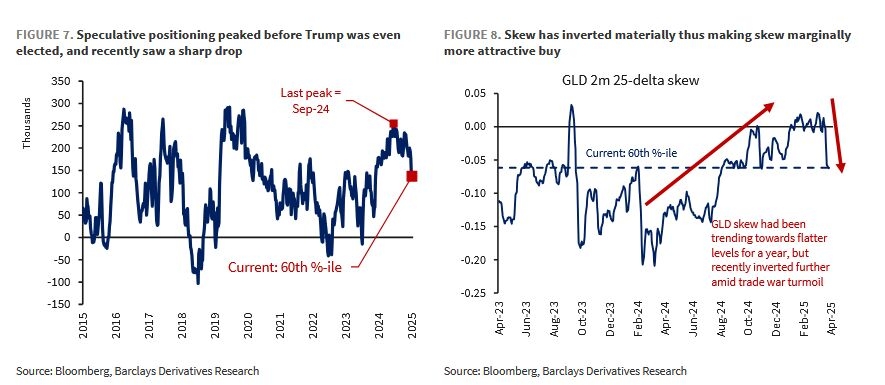Gold's bullish sentiment seen easing as record rally stumbles
