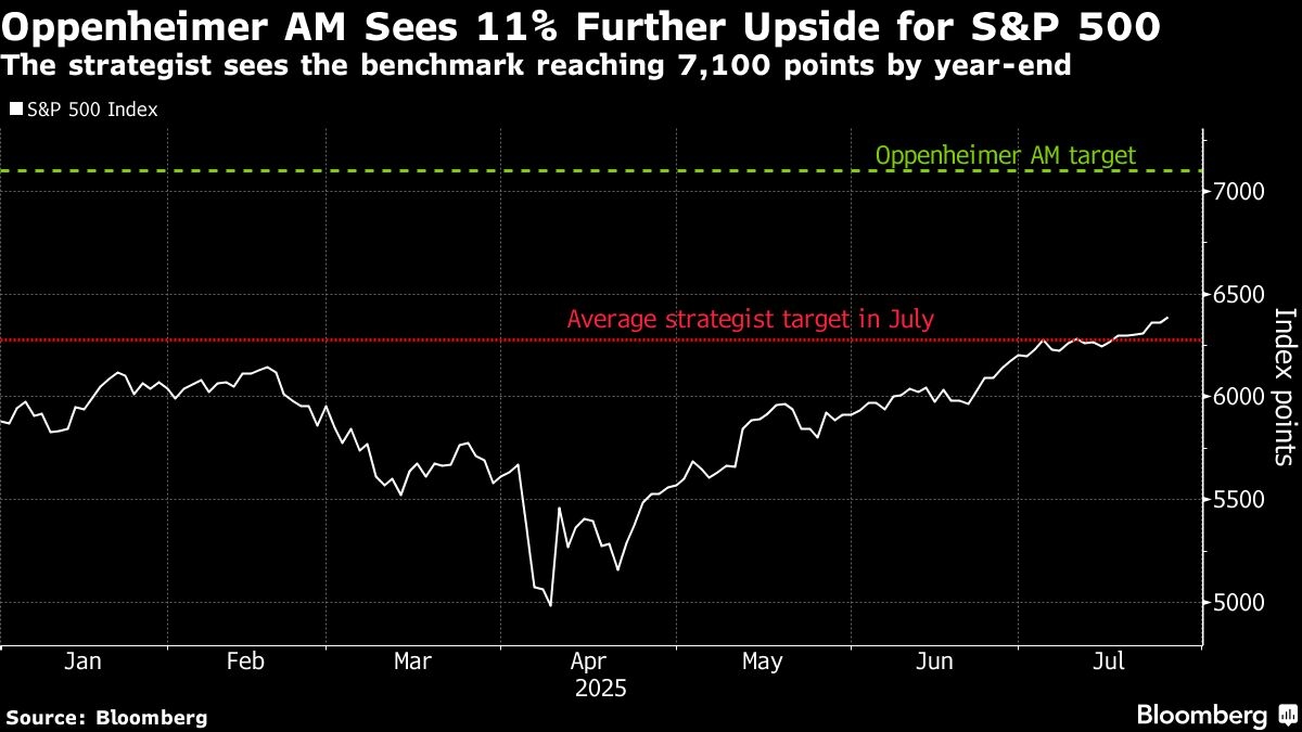 Oppenheimer Lifts S&P 500 Target to Call Third Year of 20% Gains
