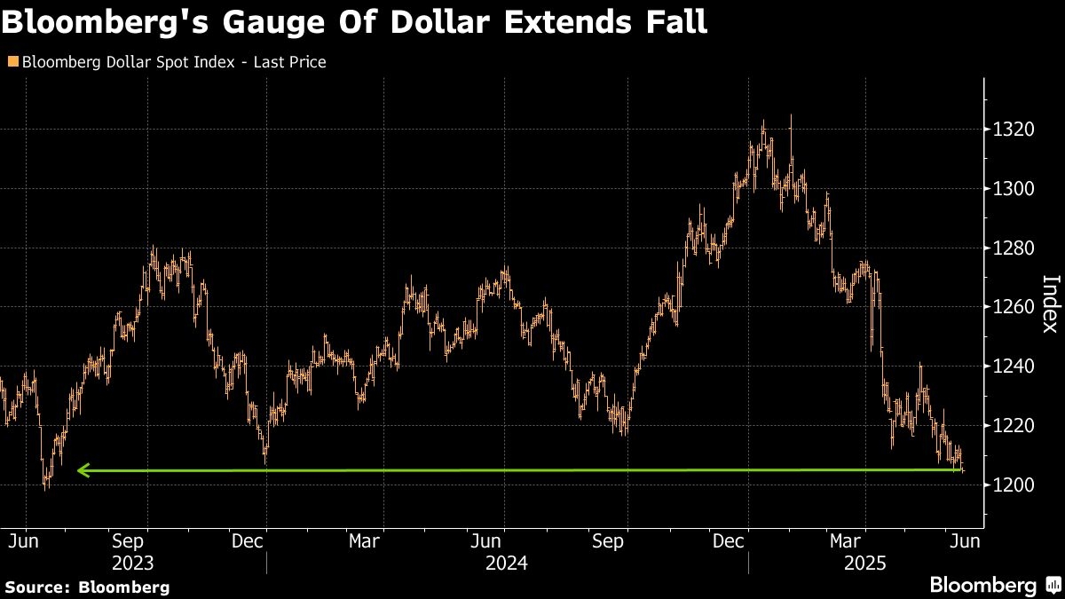 Dollar hits fresh 2025 low as US tariff concerns pick up again