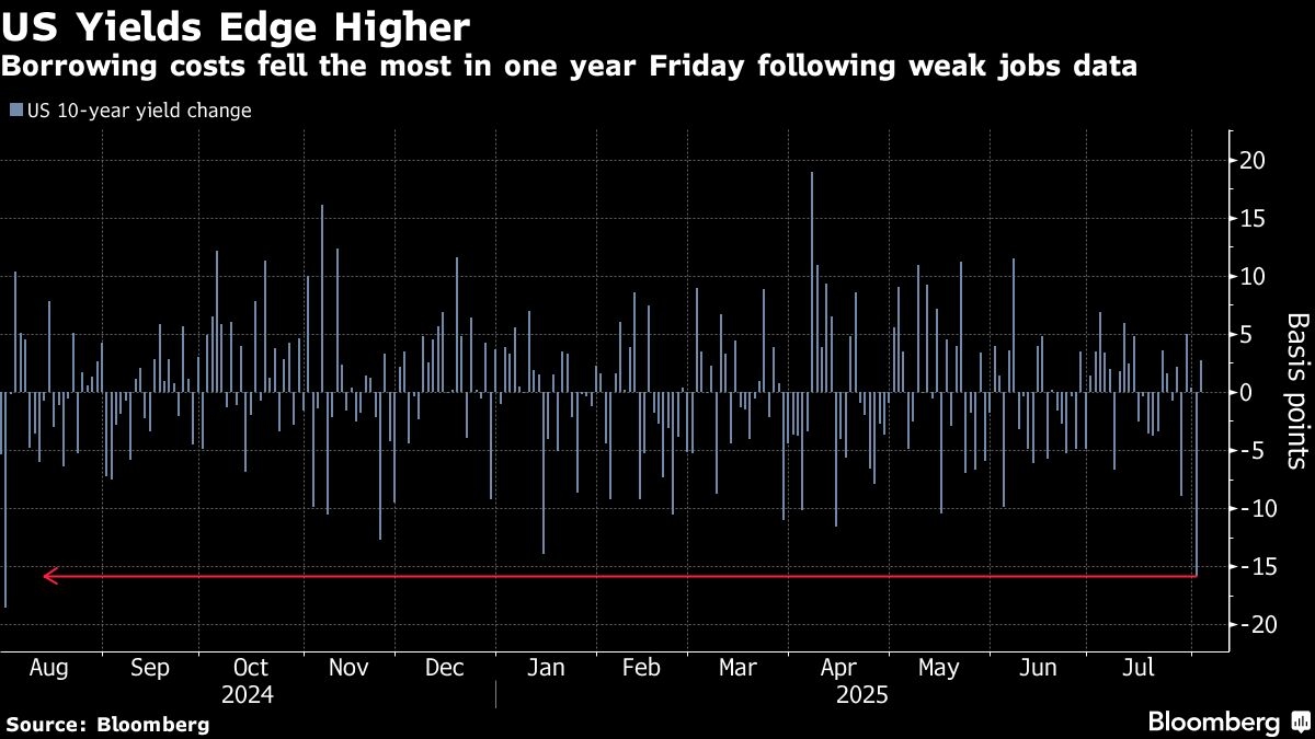 US Treasury Rally Pauses With $125 Billion of Bond Sales Due