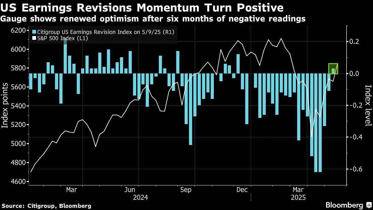 Earnings momentum turns positive for US stocks as tariffs ease