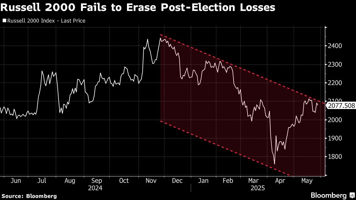 Small Companies Keep Going Public Even as Russell 2000 Struggles
