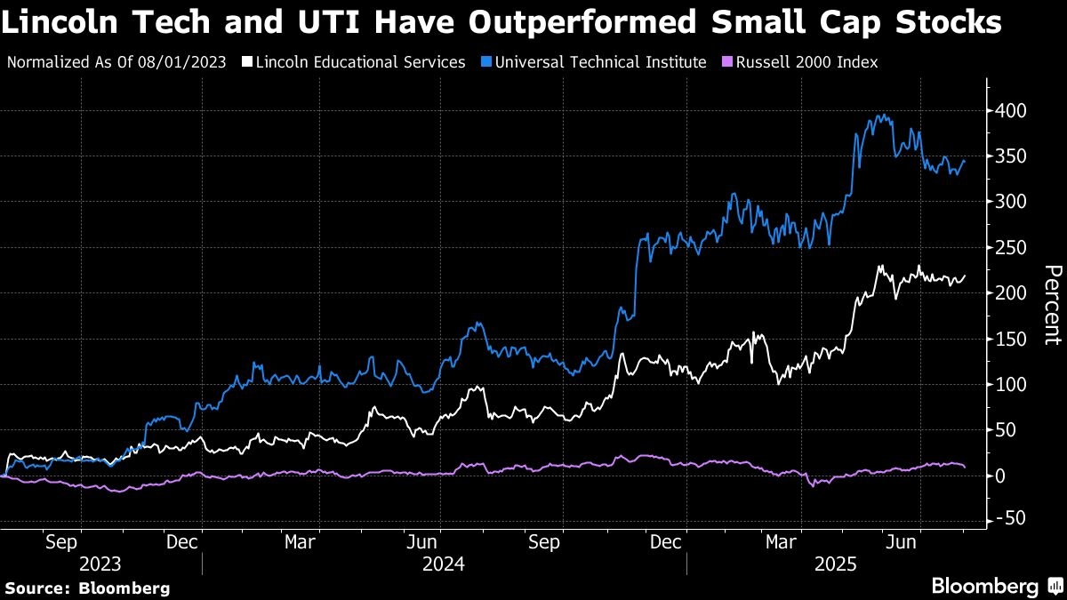 Trade School Stocks Soar as Demand for Skilled Labor Rises